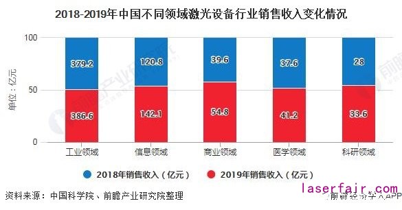 2018-2019年中國不同領(lǐng)域激光設(shè)備行業(yè)銷售收入變化情況