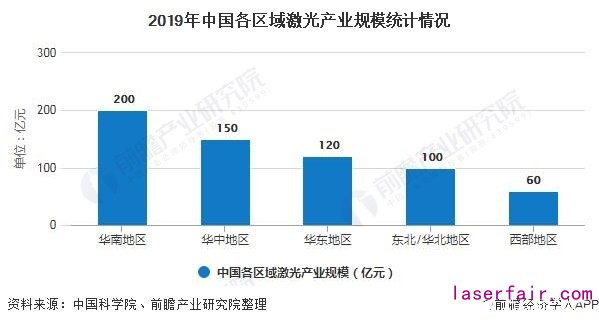 2019年中國各區(qū)域激光產(chǎn)業(yè)規(guī)模統(tǒng)計情況