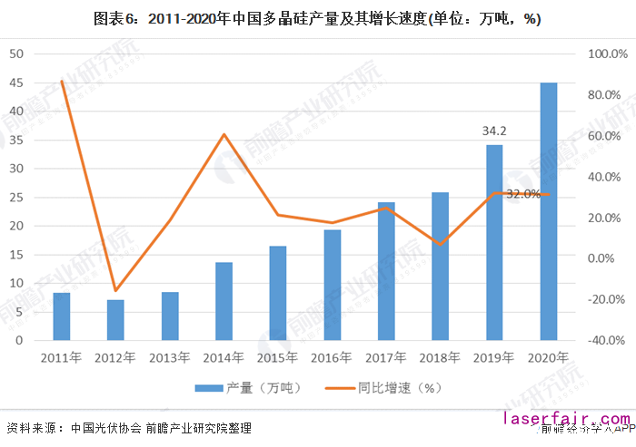 圖表6：2011-2020年中國多晶硅產(chǎn)量及其增長速度(單位：萬噸，%)