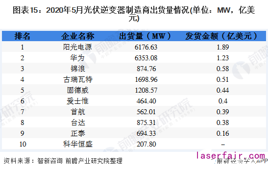 圖表15：2020年5月光伏逆變器制造商出貨量情況(單位：MW，億美元)