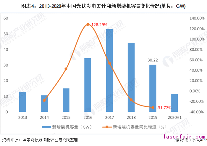 圖表4：2013-2020年中國光伏發(fā)電累計(jì)和新增裝機(jī)容量變化情況(單位：GW)