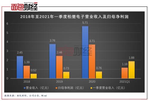 柏楚電子：擬募資10億元投向激光切割頭 產(chǎn)能擴張是否過快？