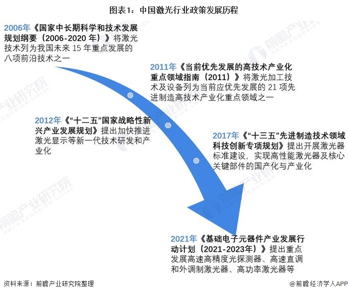 圖表1：中國激光行業(yè)政策發(fā)展歷程