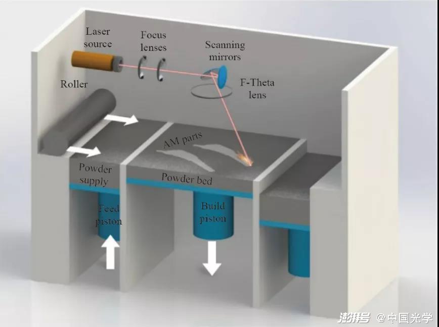 圖2 選區(qū)激光熔化/激光粉末床熔融（SLM/LBPF）技術示意圖