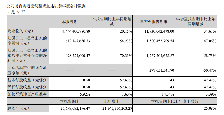 大族激光：前三季度營收增長34.67%，凈利潤增長47.06%