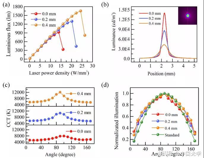 圖3：熒光薄膜位于離透鏡焦點(diǎn)不同距離時(shí)的性能評(píng)價(jià)：(a)光通量；(b)亮度曲線；(c)色溫；(d)照度。