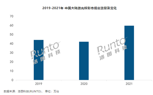 2021年全年激光投影市場(chǎng)出貨量59.7萬臺(tái) 家用場(chǎng)景份額超一半