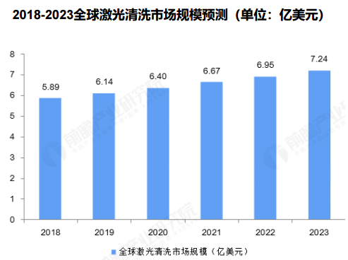 全球激光清洗市場規(guī)模突破40億，銳科清洗激光器“煥新升級”再出擊！