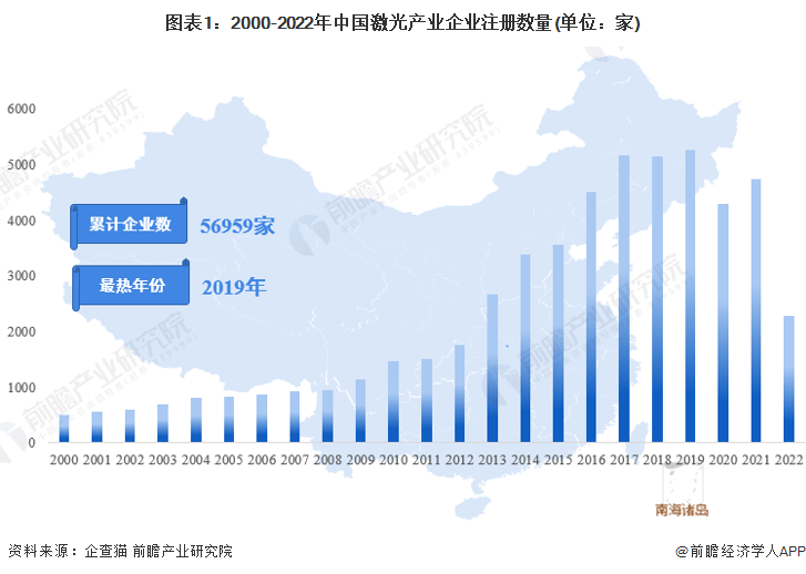 收藏！《2022年中國激光產(chǎn)業(yè)企業(yè)大數(shù)據(jù)全景圖譜》