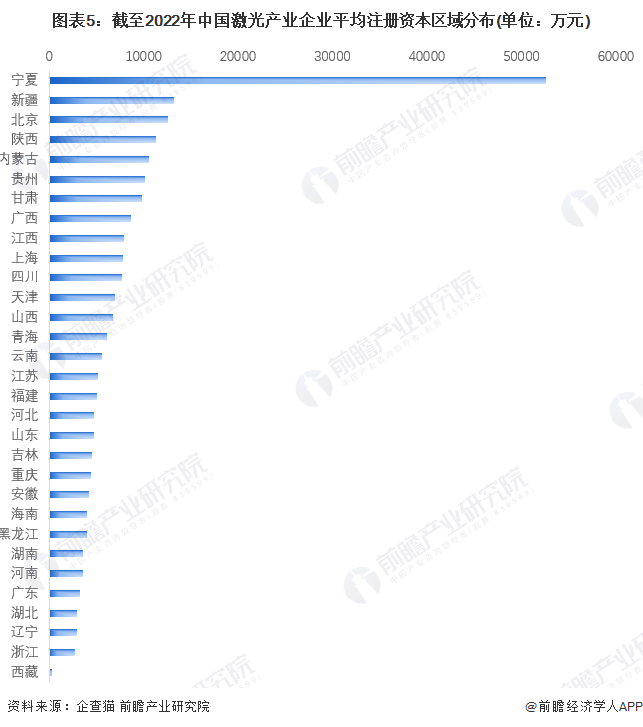 收藏！《2022年中國激光產(chǎn)業(yè)企業(yè)大數(shù)據(jù)全景圖譜》