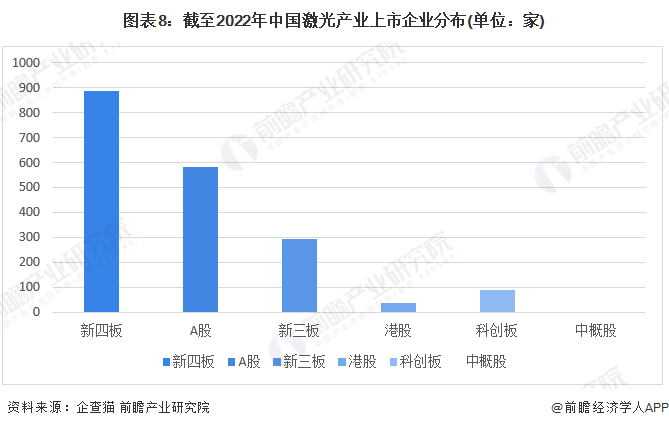 收藏！《2022年中國激光產(chǎn)業(yè)企業(yè)大數(shù)據(jù)全景圖譜》