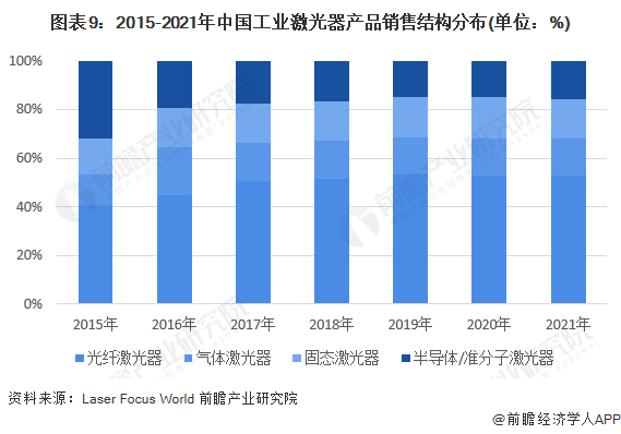 預見2022：《2022年中國激光產(chǎn)業(yè)全景圖譜》(附市場規(guī)模、競爭格局和發(fā)展前景等)