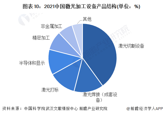 預見2022：《2022年中國激光產(chǎn)業(yè)全景圖譜》(附市場規(guī)模、競爭格局和發(fā)展前景等)