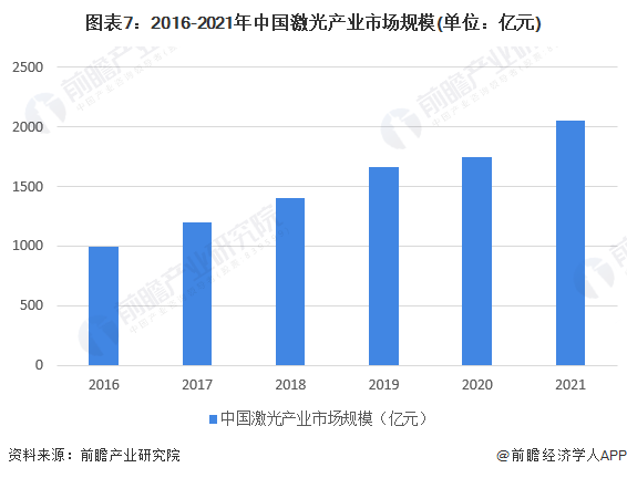 預見2022：《2022年中國激光產(chǎn)業(yè)全景圖譜》(附市場規(guī)模、競爭格局和發(fā)展前景等)