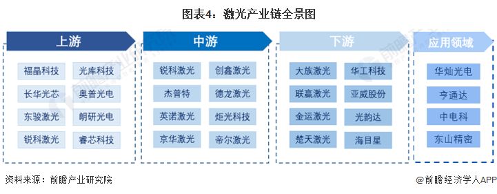 預見2022：《2022年中國激光產(chǎn)業(yè)全景圖譜》(附市場規(guī)模、競爭格局和發(fā)展前景等)