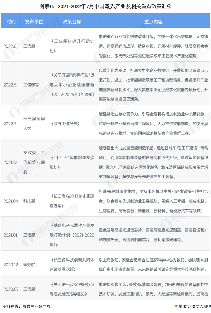 預見2022：《2022年中國激光產(chǎn)業(yè)全景圖譜》(附市場規(guī)模、競爭格局和發(fā)展前景等)