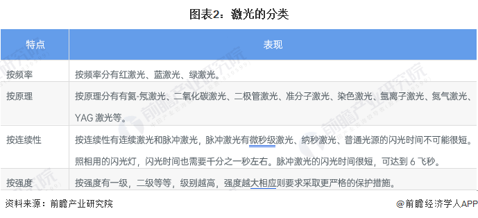 預見2022：《2022年中國激光產(chǎn)業(yè)全景圖譜》(附市場規(guī)模、競爭格局和發(fā)展前景等)