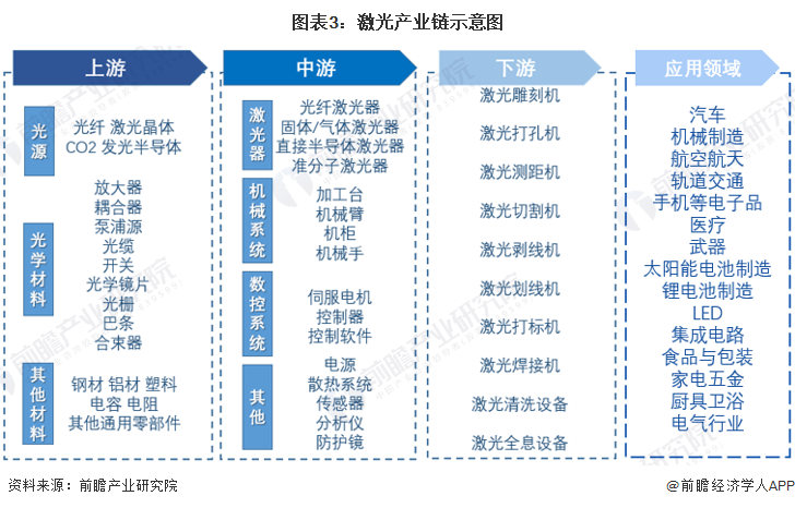 預見2022：《2022年中國激光產(chǎn)業(yè)全景圖譜》(附市場規(guī)模、競爭格局和發(fā)展前景等)