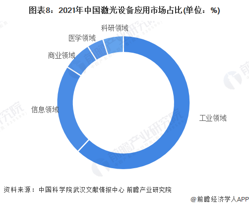 預見2022：《2022年中國激光產(chǎn)業(yè)全景圖譜》(附市場規(guī)模、競爭格局和發(fā)展前景等)