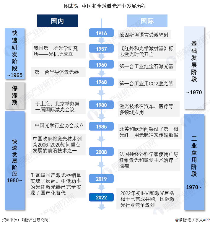 預見2022：《2022年中國激光產(chǎn)業(yè)全景圖譜》(附市場規(guī)模、競爭格局和發(fā)展前景等)