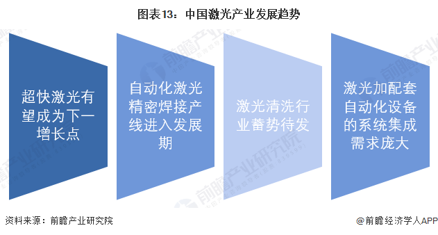 預見2022：《2022年中國激光產(chǎn)業(yè)全景圖譜》(附市場規(guī)模、競爭格局和發(fā)展前景等)