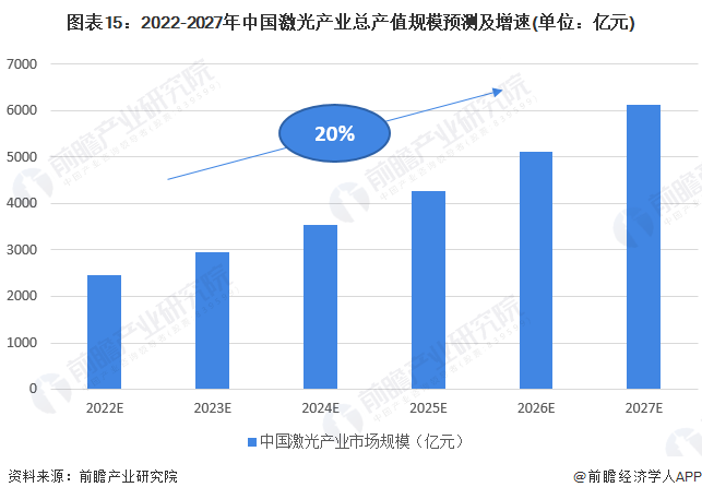 預見2022：《2022年中國激光產(chǎn)業(yè)全景圖譜》(附市場規(guī)模、競爭格局和發(fā)展前景等)