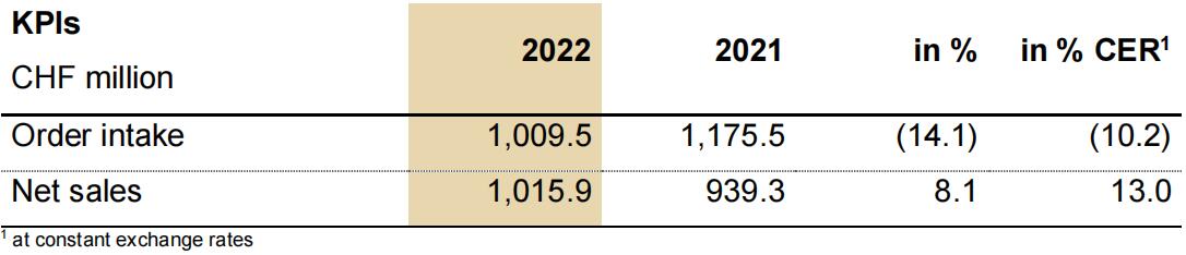 瑞士百超2022財(cái)年銷售額強(qiáng)勁增長8.1%，訂單總額超10億