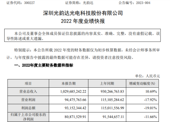 光韻達2022年度凈利8087.15萬元