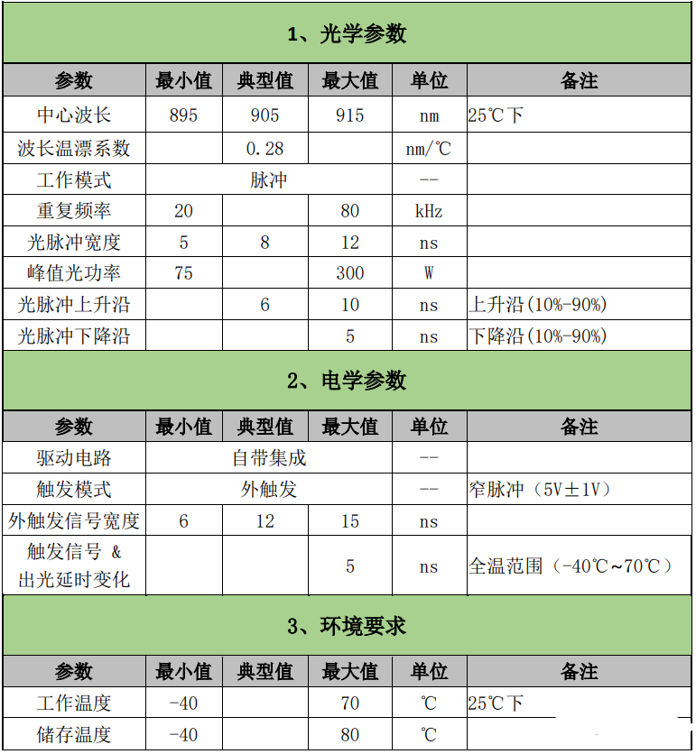 亮源激光大功率高重頻窄脈寬激光器件取得重大進展