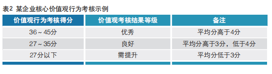 某企業(yè)核心價值觀行為考核示例