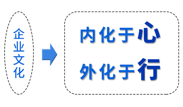 企業(yè)文化“內(nèi)化于心，外化于行”