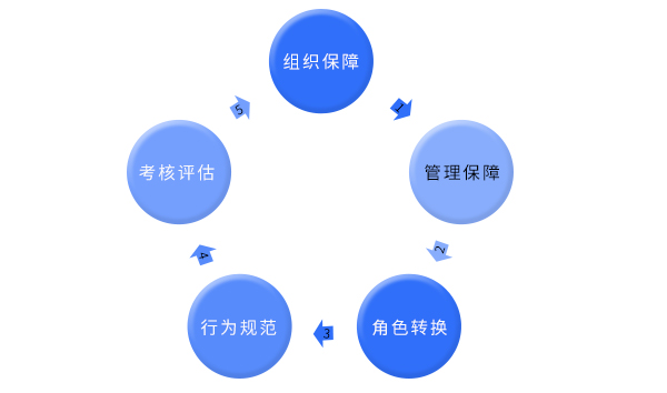 企業(yè)文化落地機制