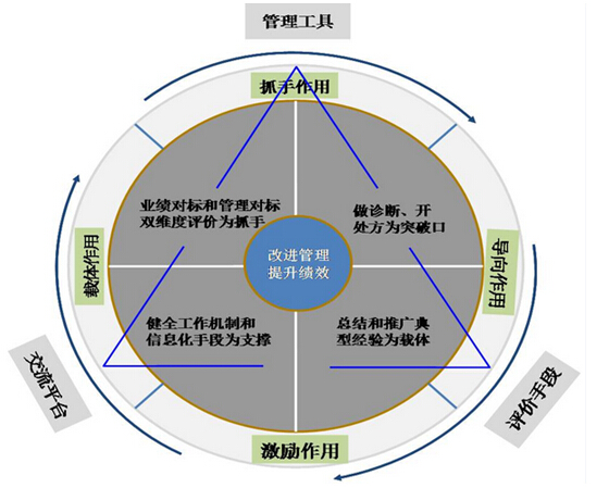 對標(biāo)管理的作用