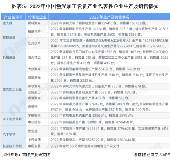 圖表5：2022年中國(guó)激光加工設(shè)備產(chǎn)業(yè)代表性企業(yè)生產(chǎn)及銷售情況