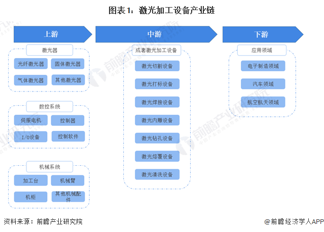 圖表1：激光加工設(shè)備產(chǎn)業(yè)鏈