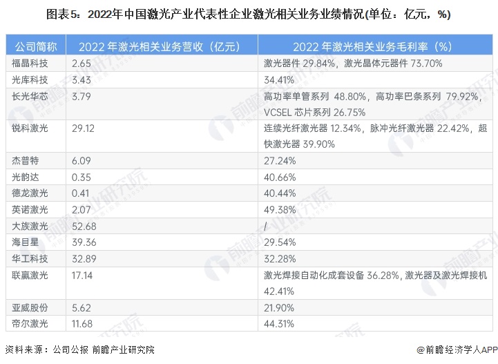 圖表5：2022年中國激光產(chǎn)業(yè)代表性企業(yè)激光相關(guān)業(yè)務(wù)業(yè)績情況(單位：億元，%)