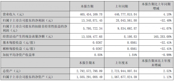 光韻達(dá)2024年上半年?duì)I收4.65億元，激光器業(yè)務(wù)大增