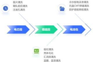 鋰電清洗毛化一站式高效解決方案超全解析