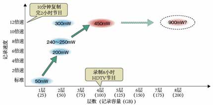 可在4層藍(lán)光光盤上實(shí)現(xiàn)12倍速記錄