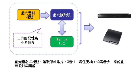 藍(lán)光播放器關(guān)鍵零組件間的搭配需全盤考量 不易隨變更換 