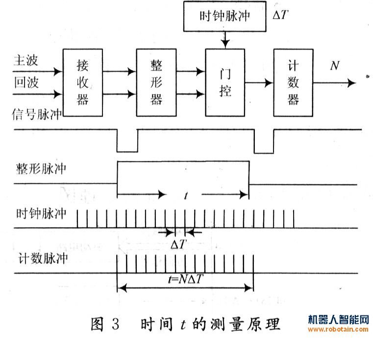 時間測量