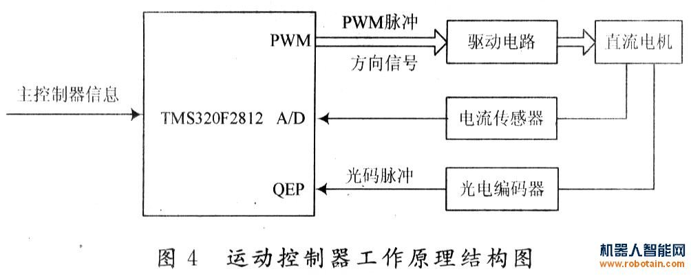 移動機器人運動控制系統(tǒng)的原理圖