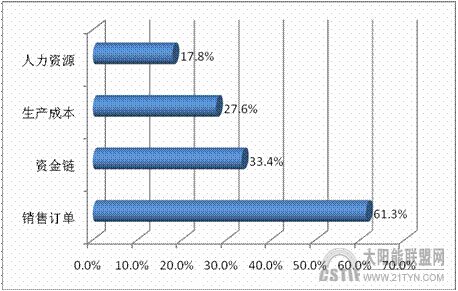 企業(yè)面臨壓力對比圖