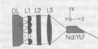圖一 二極管直接端面泵浦固體激光器示意圖