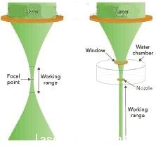 傳統(tǒng)激光（左）和水刀引導激光（右）的基本區(qū)別