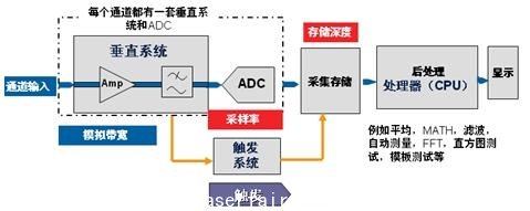 示波器死區(qū)時間和波形捕獲率對測量的影響(電子工程專輯)