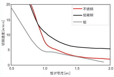 使用400W連續(xù)光纖激光器切割厚度小于2mm的低碳鋼、不銹鋼和鋁材的切割速度對(duì)比圖