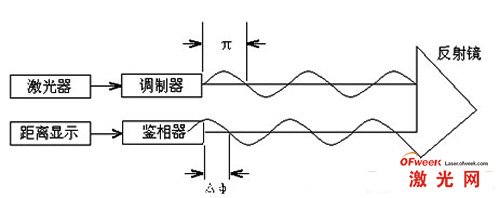 相位式激光測(cè)距儀測(cè)距原理圖