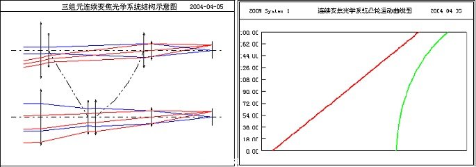 圖3 可自動設計及優(yōu)化各類變焦系統(tǒng)