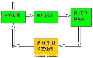 光電編碼器在閥門控制和機械臂位置檢測中的應(yīng)用(電子工程專輯)